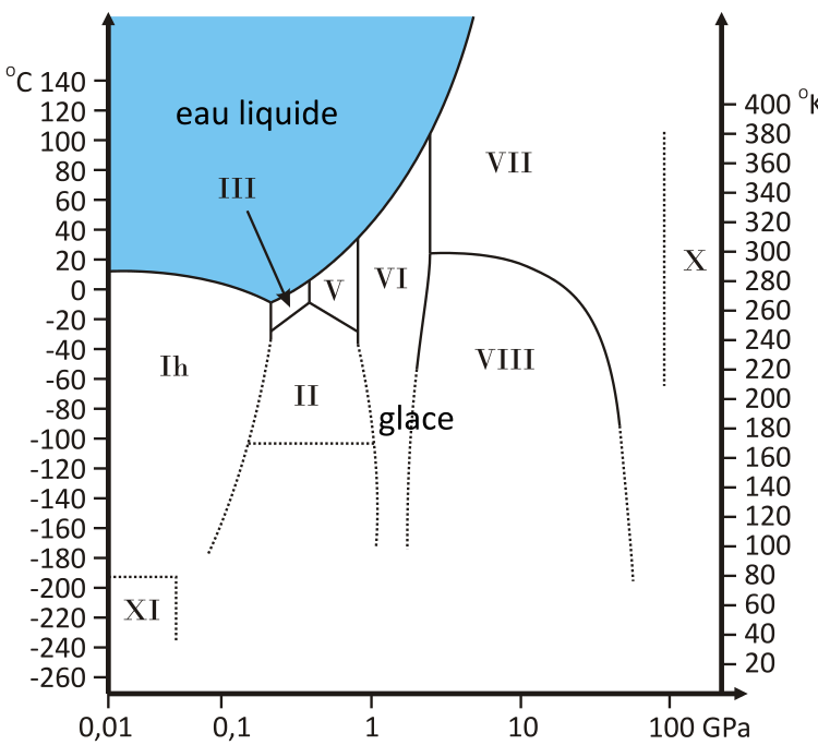 Eau invisible - Diagramme de l'eau